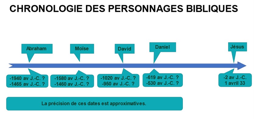 Chrono biblique
