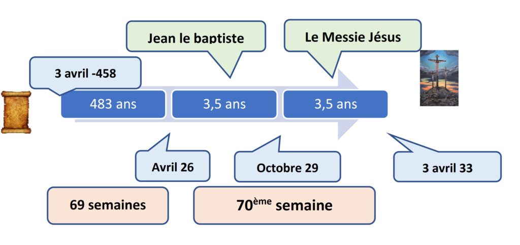 Chronology