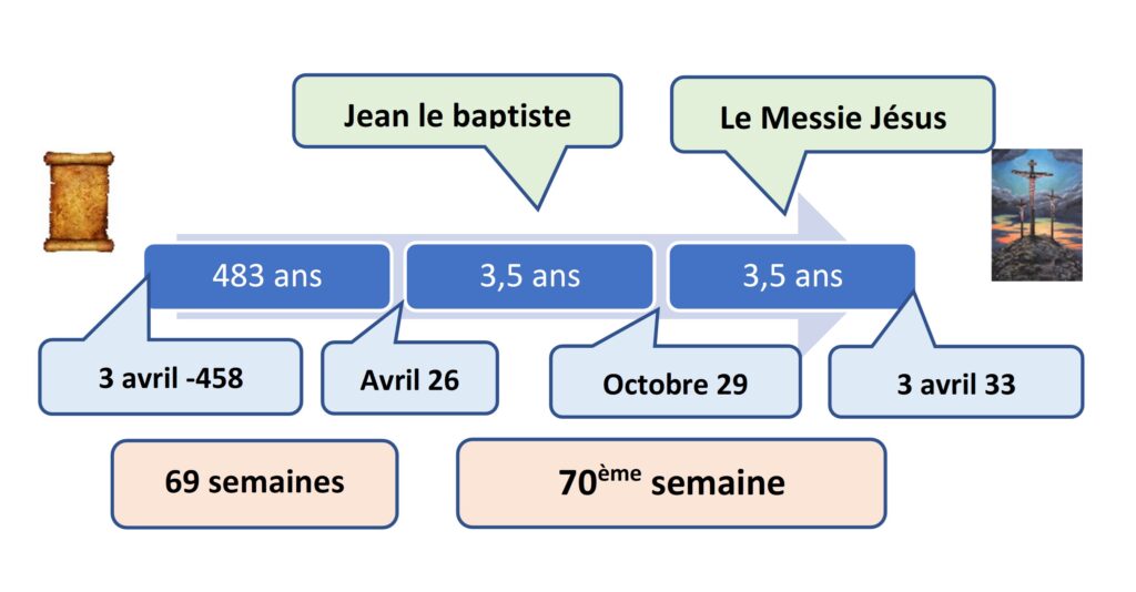 Chronologie des 70 semaines de Daniel