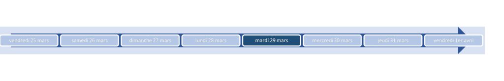 Gráfico de barras martes 29 de marzo