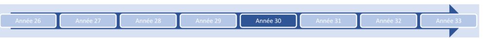 Bargraphe année 30