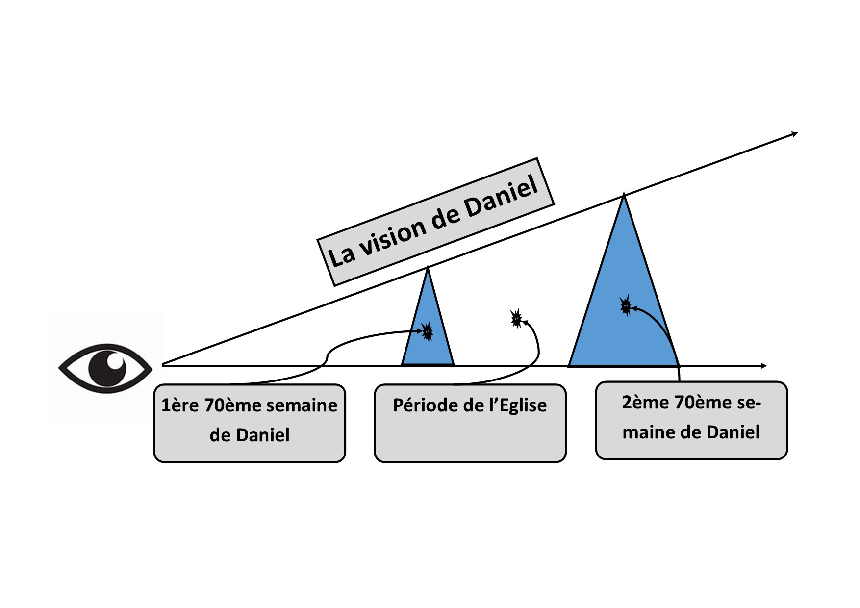 Vision de Daniel 1